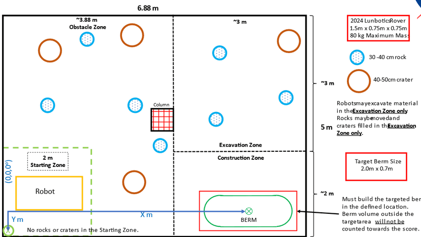 The Artemis arena layout.